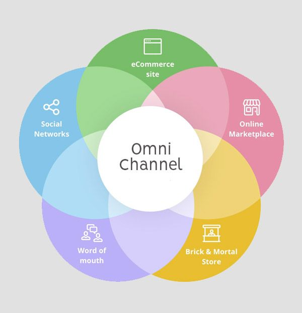 Omni channel Marketing